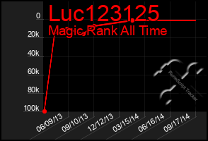 Total Graph of Luc123125