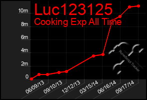 Total Graph of Luc123125