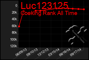 Total Graph of Luc123125