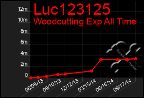 Total Graph of Luc123125