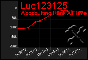 Total Graph of Luc123125