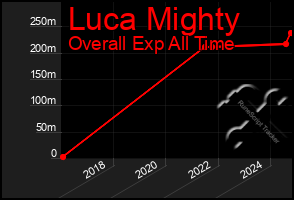 Total Graph of Luca Mighty