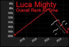 Total Graph of Luca Mighty