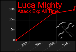 Total Graph of Luca Mighty