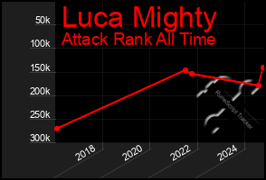 Total Graph of Luca Mighty