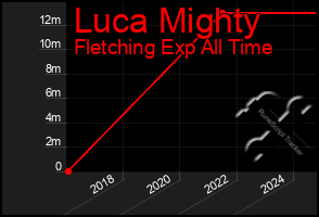 Total Graph of Luca Mighty