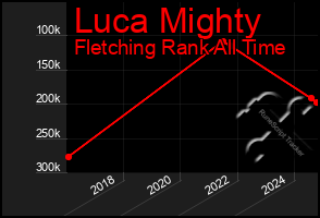 Total Graph of Luca Mighty