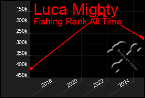 Total Graph of Luca Mighty