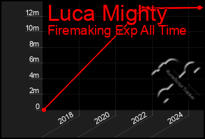 Total Graph of Luca Mighty