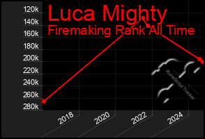 Total Graph of Luca Mighty