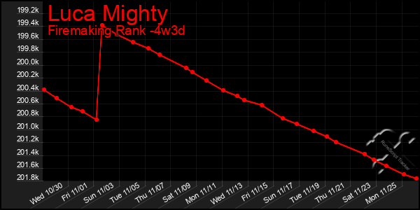 Last 31 Days Graph of Luca Mighty