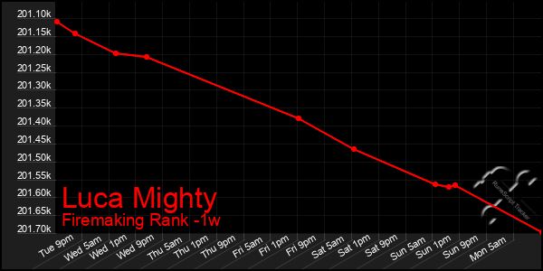 Last 7 Days Graph of Luca Mighty