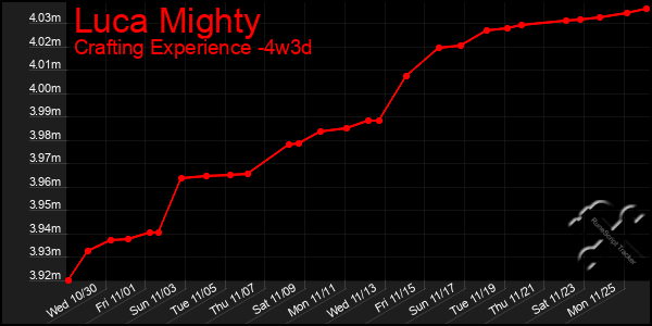 Last 31 Days Graph of Luca Mighty