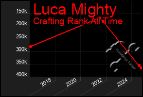 Total Graph of Luca Mighty