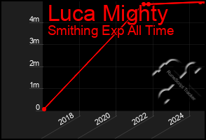 Total Graph of Luca Mighty