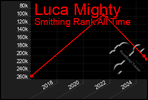 Total Graph of Luca Mighty