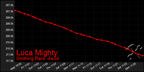 Last 31 Days Graph of Luca Mighty