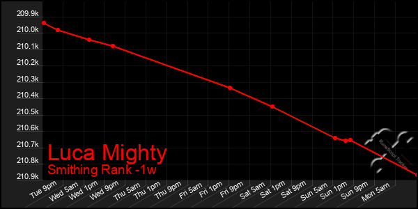 Last 7 Days Graph of Luca Mighty