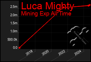 Total Graph of Luca Mighty