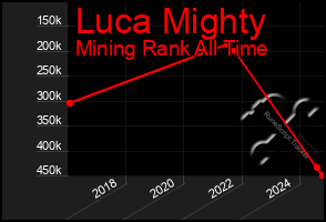 Total Graph of Luca Mighty