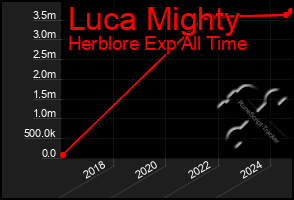 Total Graph of Luca Mighty