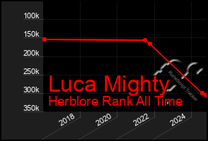 Total Graph of Luca Mighty