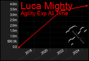 Total Graph of Luca Mighty