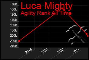 Total Graph of Luca Mighty