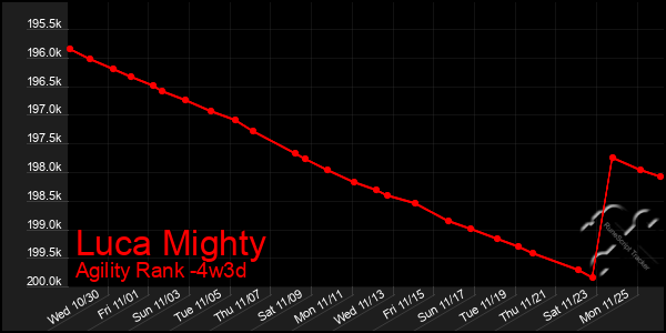 Last 31 Days Graph of Luca Mighty