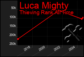 Total Graph of Luca Mighty