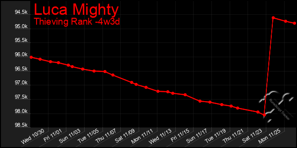 Last 31 Days Graph of Luca Mighty