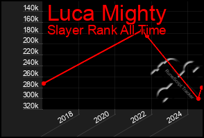 Total Graph of Luca Mighty