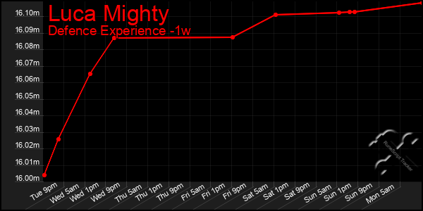 Last 7 Days Graph of Luca Mighty