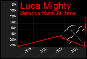 Total Graph of Luca Mighty