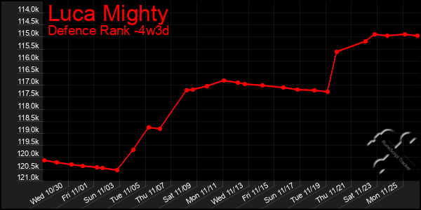 Last 31 Days Graph of Luca Mighty