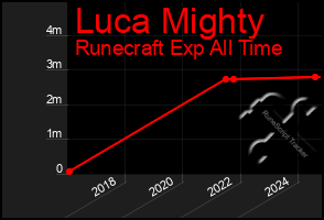 Total Graph of Luca Mighty