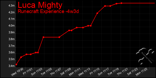 Last 31 Days Graph of Luca Mighty