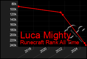 Total Graph of Luca Mighty