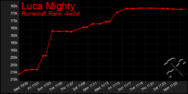 Last 31 Days Graph of Luca Mighty