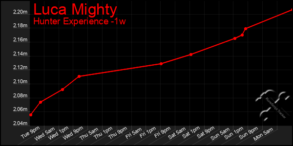 Last 7 Days Graph of Luca Mighty