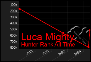 Total Graph of Luca Mighty