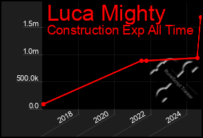 Total Graph of Luca Mighty