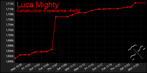 Last 31 Days Graph of Luca Mighty