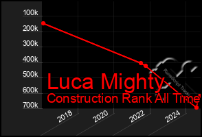 Total Graph of Luca Mighty