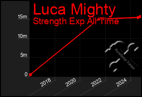 Total Graph of Luca Mighty