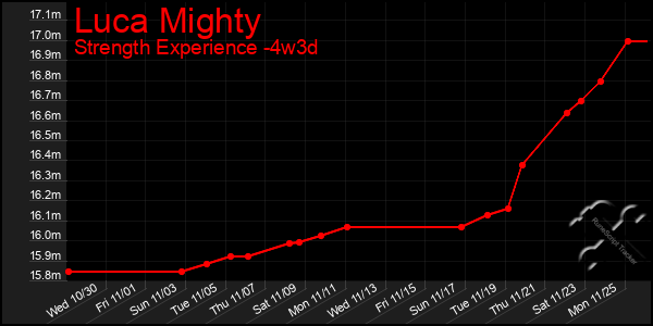 Last 31 Days Graph of Luca Mighty