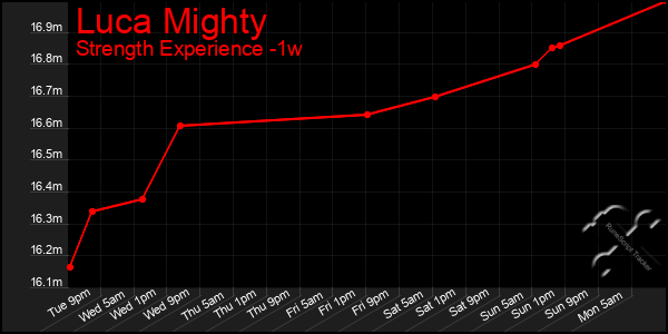 Last 7 Days Graph of Luca Mighty