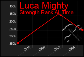 Total Graph of Luca Mighty