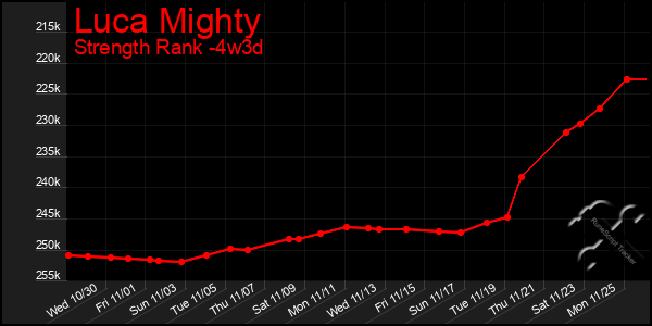 Last 31 Days Graph of Luca Mighty