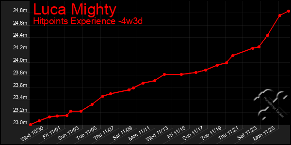 Last 31 Days Graph of Luca Mighty